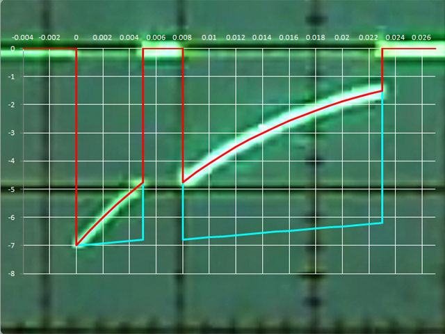 Measurements