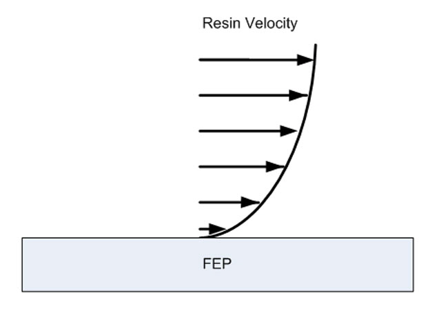 Resin-Velocity